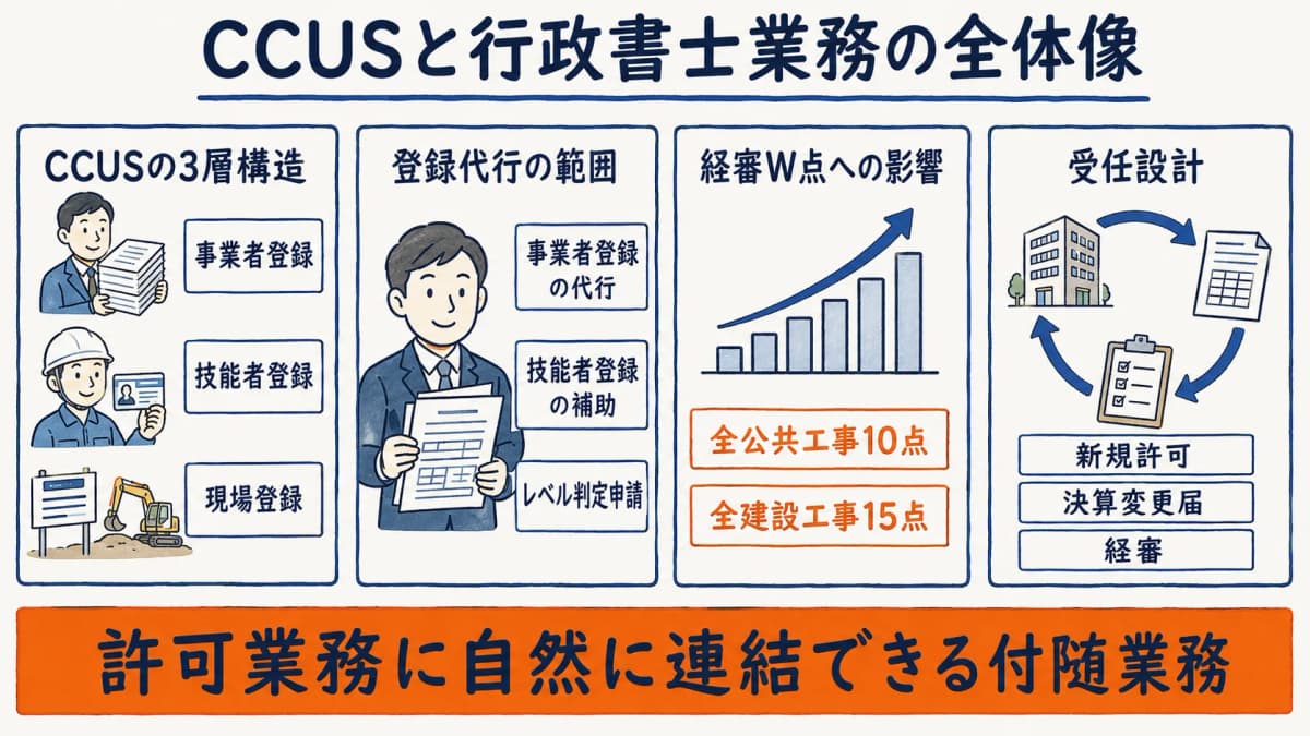 CCUSと行政書士業務の全体像(3層構造と経審W点加点)
