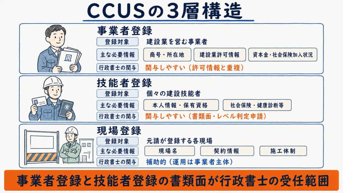 CCUSの3層構造 早見表
