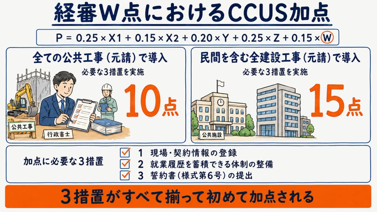 経審W点におけるCCUS加点 早見表