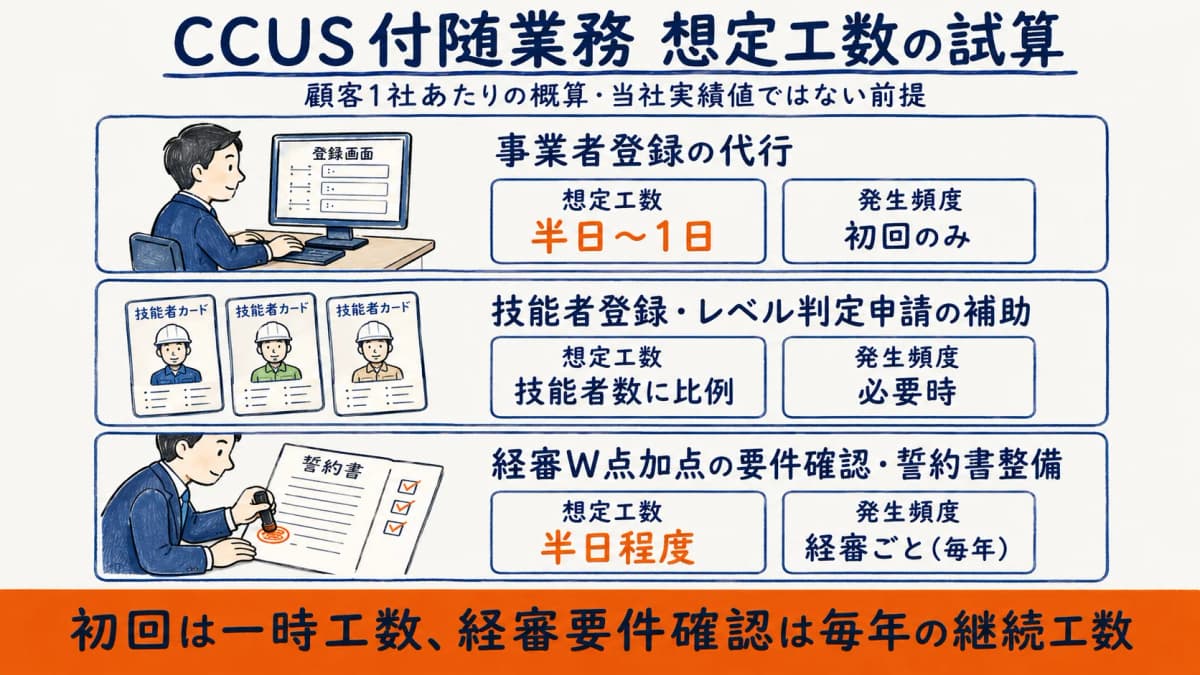 CCUS付随業務 想定工数の試算