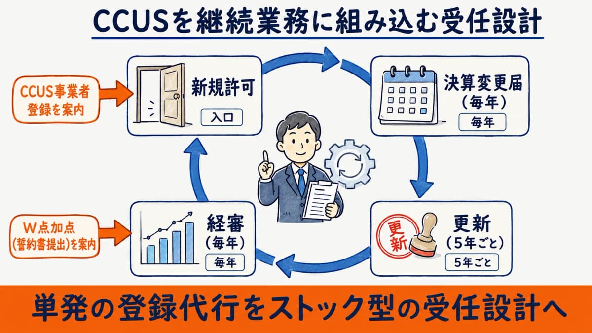 CCUSを継続業務に組み込む受任設計のイメージ