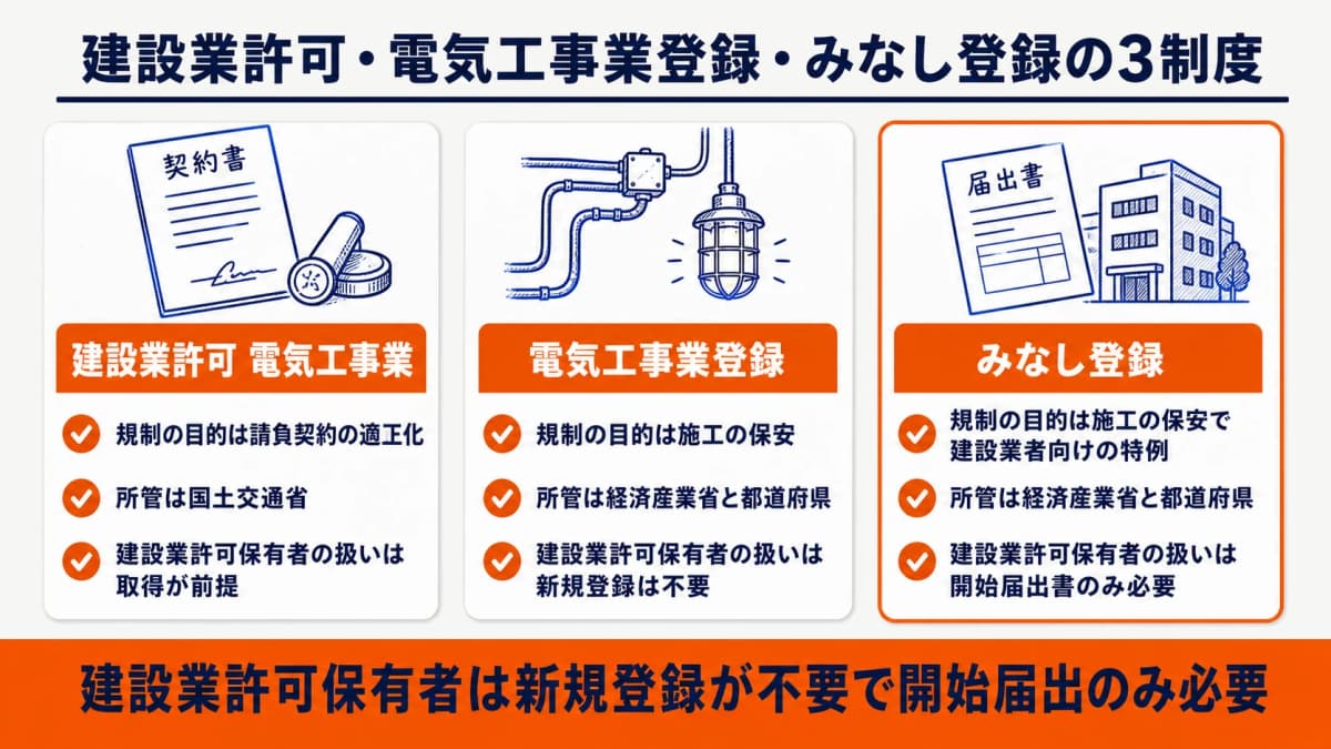 建設業許可・電気工事業登録・みなし登録の3制度早見表