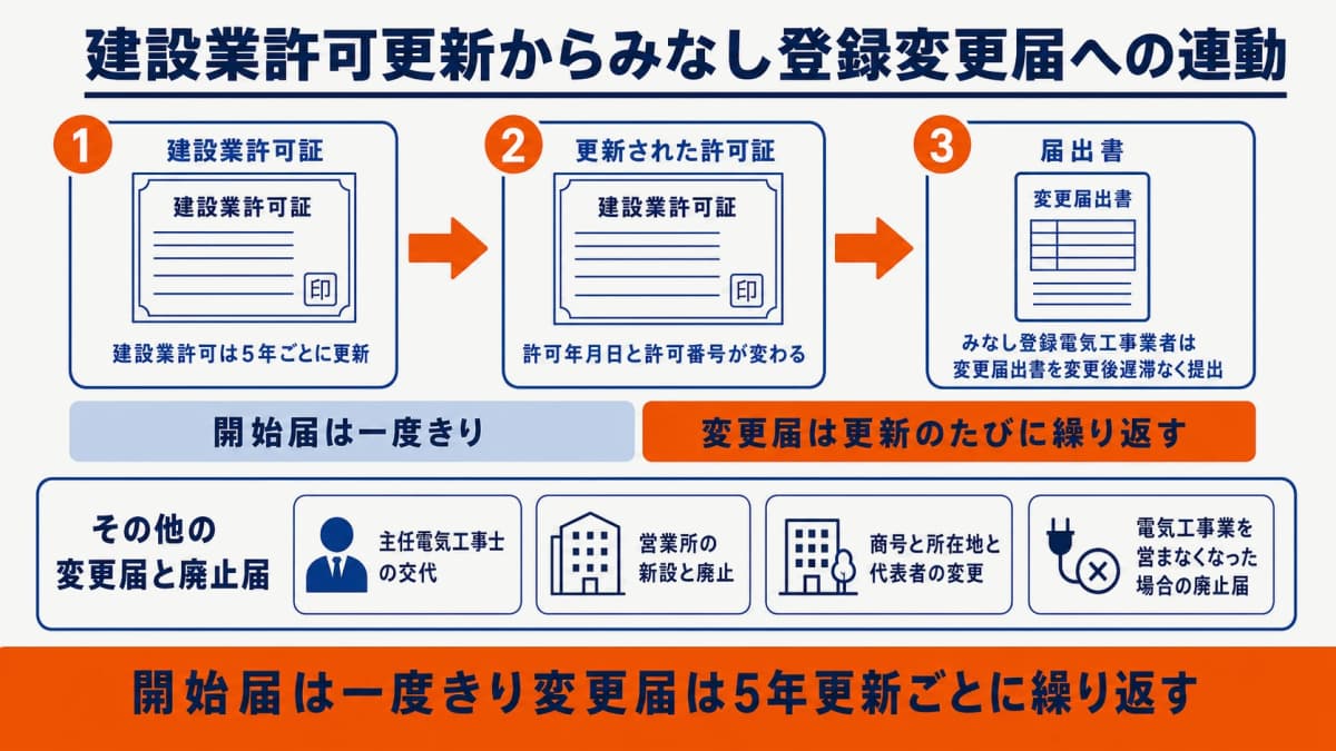 建設業許可更新からみなし登録変更届への連動フロー