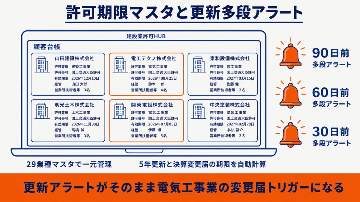 許可期限マスタと更新多段アラートの画面イメージ