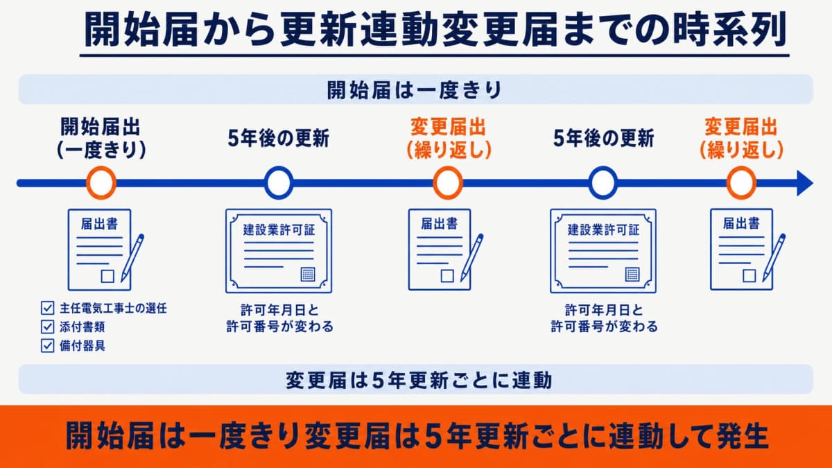 開始届から更新連動変更届までの年間タイムライン