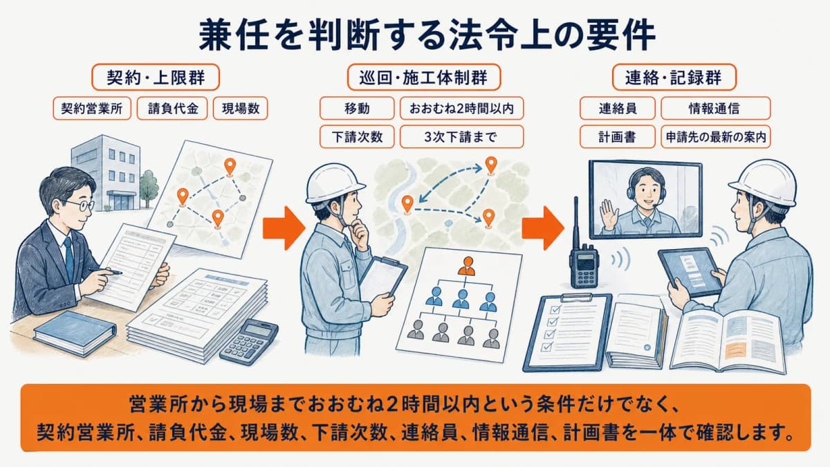 営業所技術者等の兼任で確認する要件群
