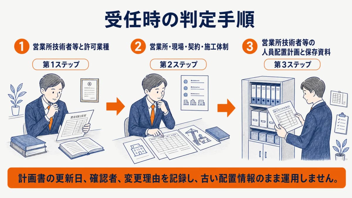 営業所技術者等の兼任を受任時に判定する3ステップ