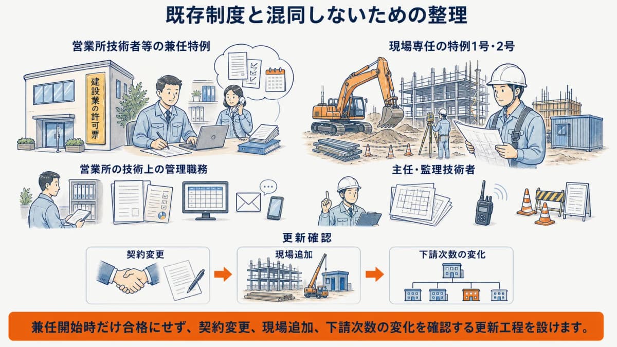 営業所技術者等の兼任特例と現場配置制度の切り分け