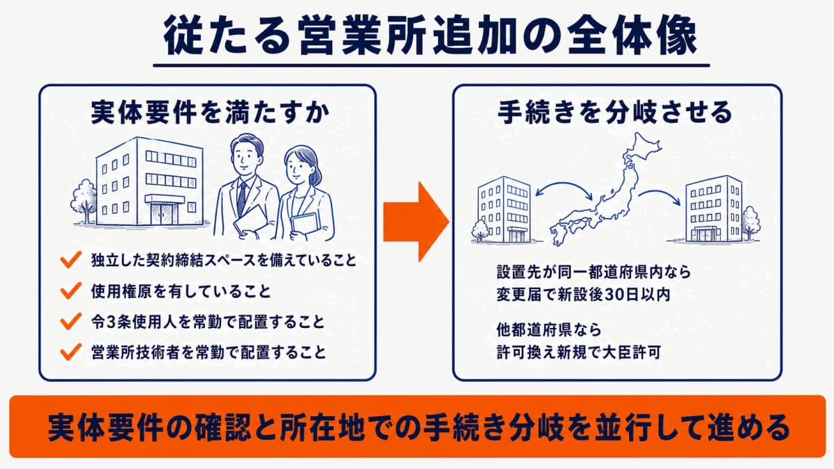 従たる営業所追加の実体要件と手続き分岐の全体像