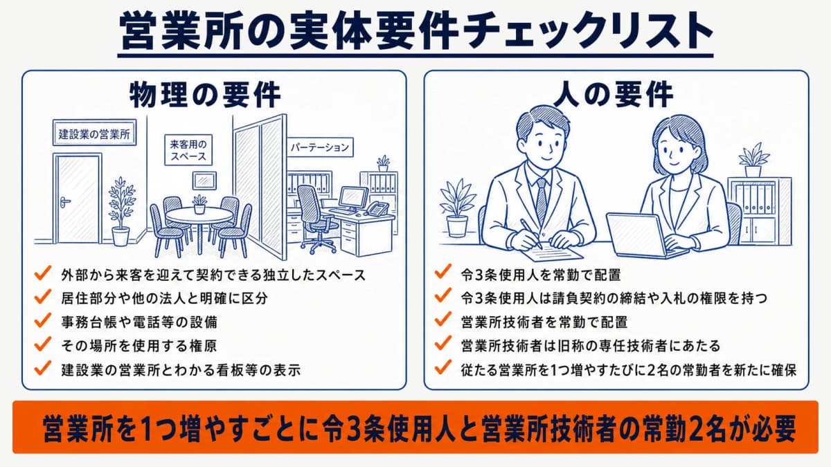 営業所の実体要件チェックリスト(物理要件と人的要件)