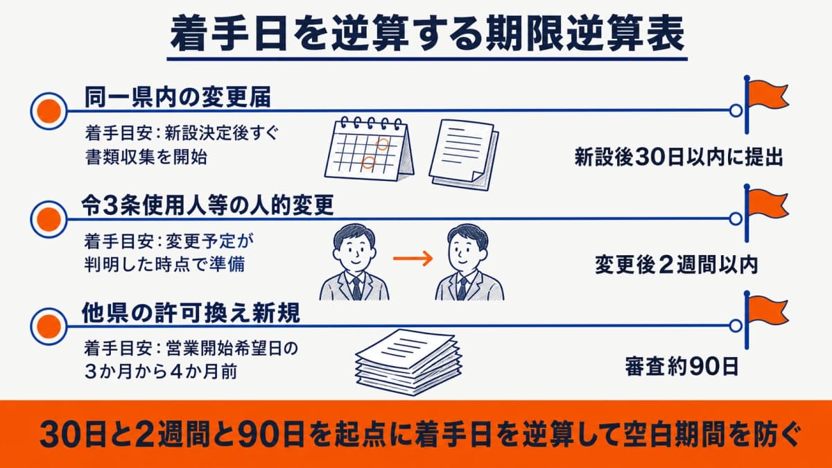 変更届30日・許可換え新規90日を起点に着手日を逆算する期限逆算表