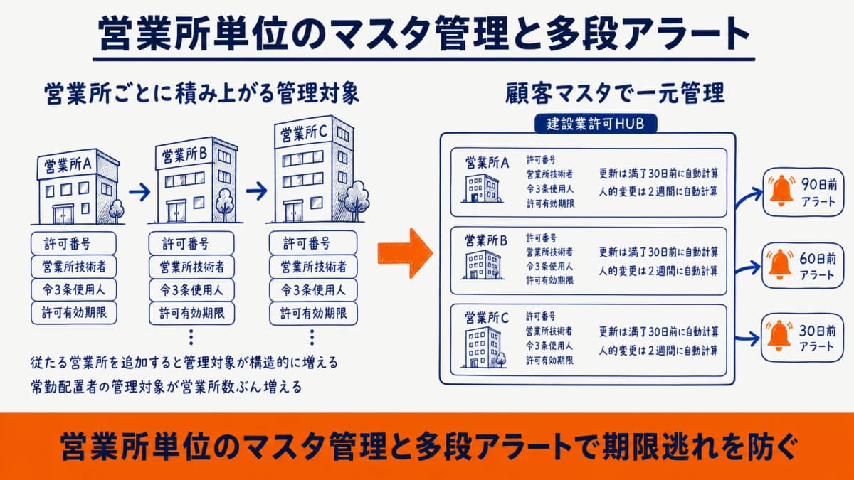 許可番号・営業所技術者・令3条使用人・有効期限を営業所単位でマスタ管理し多段アラートで通知する一元管理イメージ