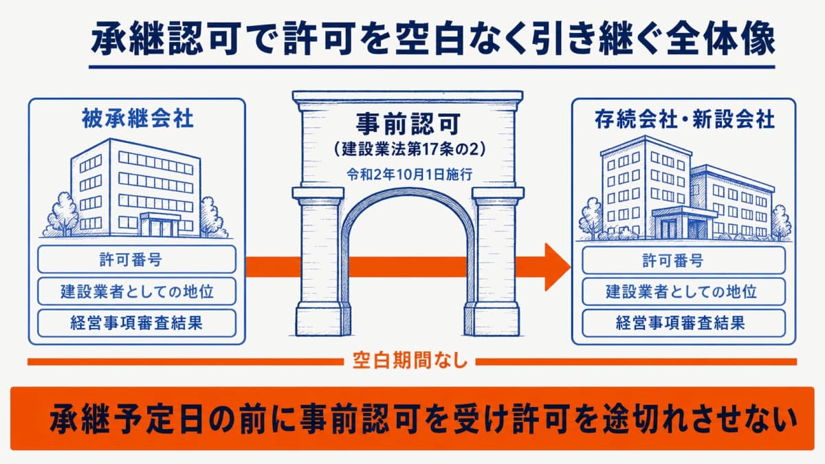 合併・会社分割で被承継会社の許可番号・地位・経審結果が空白なく存続会社・新設会社へ承継される全体像
