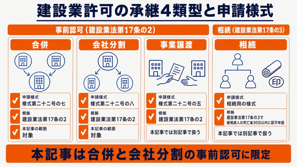 承継4類型マトリクス(合併=様式22-7/会社分割=様式22-8/譲渡=様式22-5=法17条の2、相続=法17条の3・本記事の範囲)