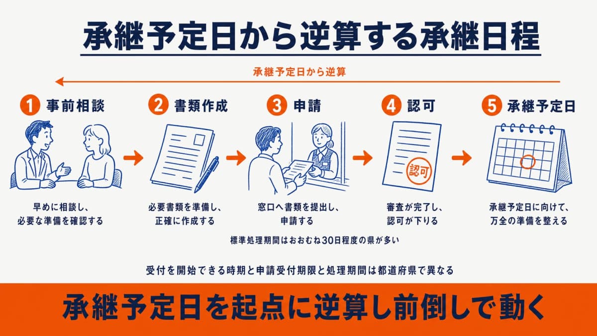 承継予定日から逆算するタイムライン(相談・書類・申請・認可・承継)