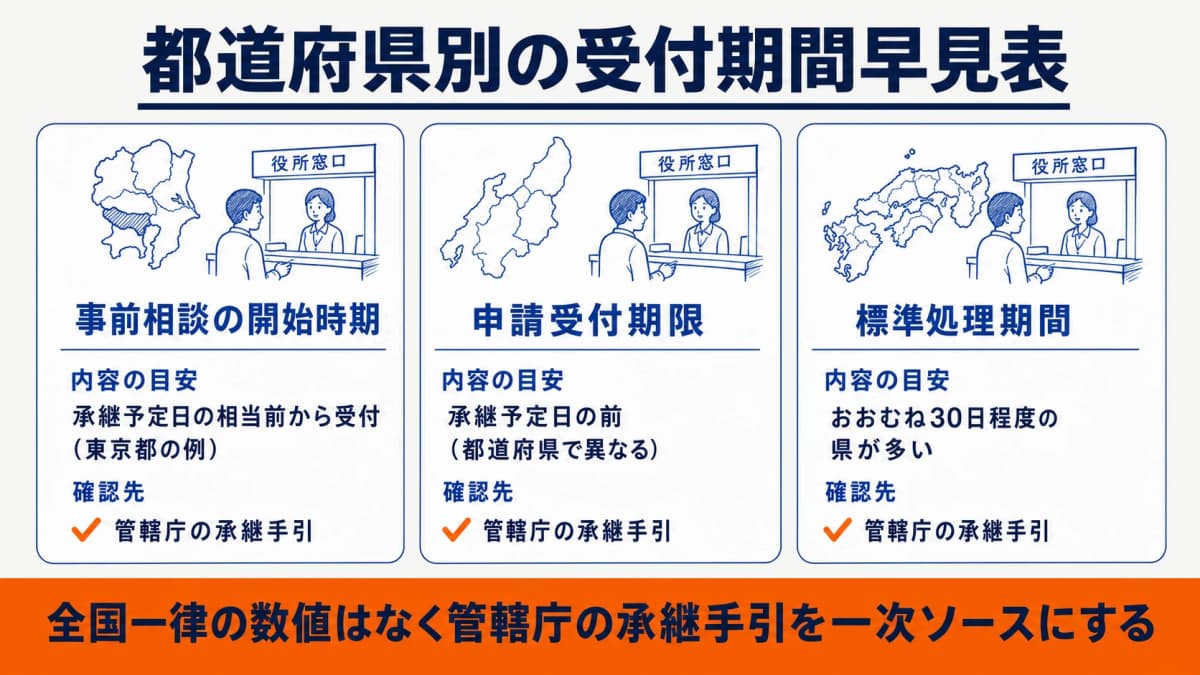 都道府県別受付ウィンドウ早見表