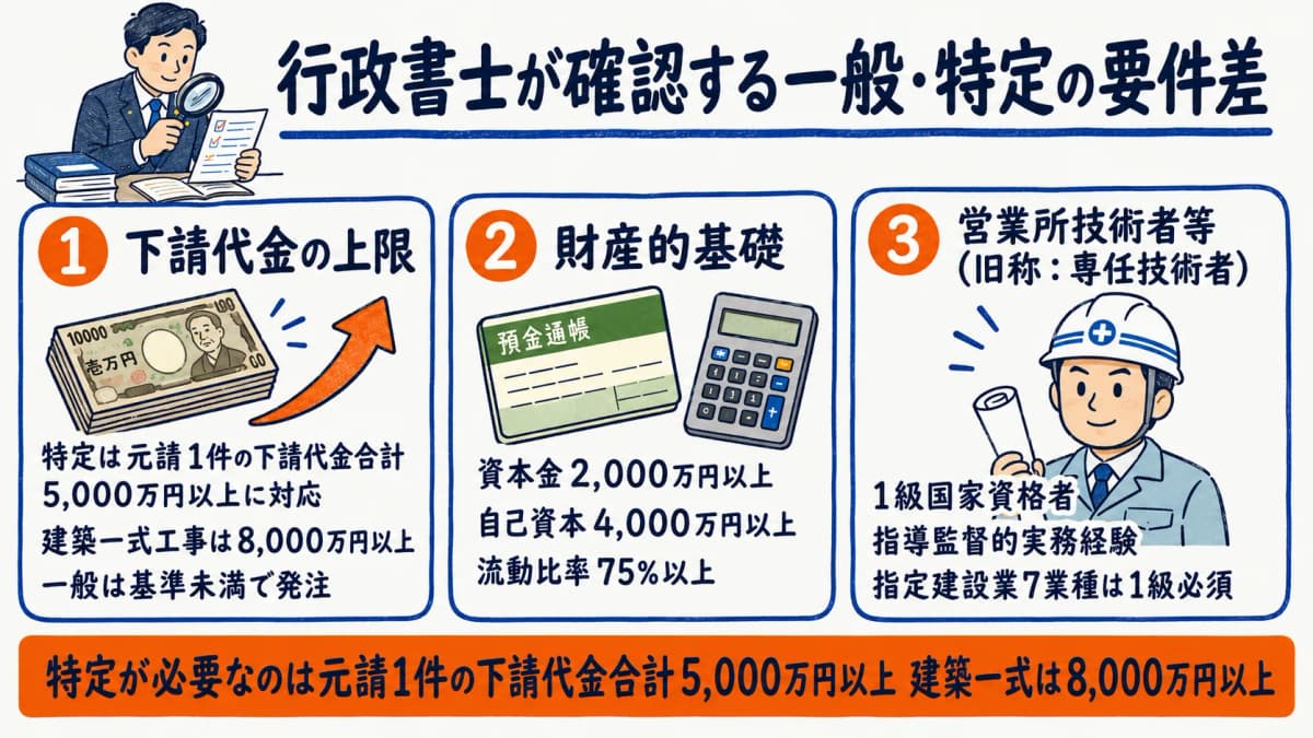 般・特新規申請で行政書士が確認する一般・特定の要件差