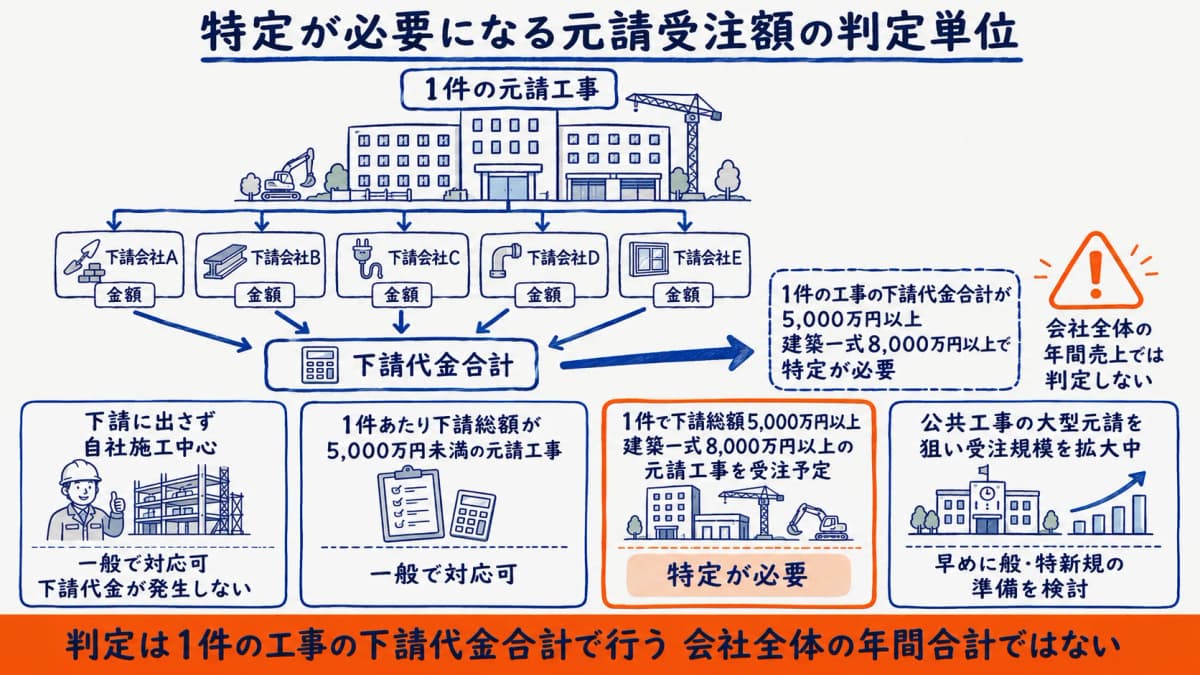 特定が必要になる元請受注額の判定単位(1件の工事の下請代金合計)
