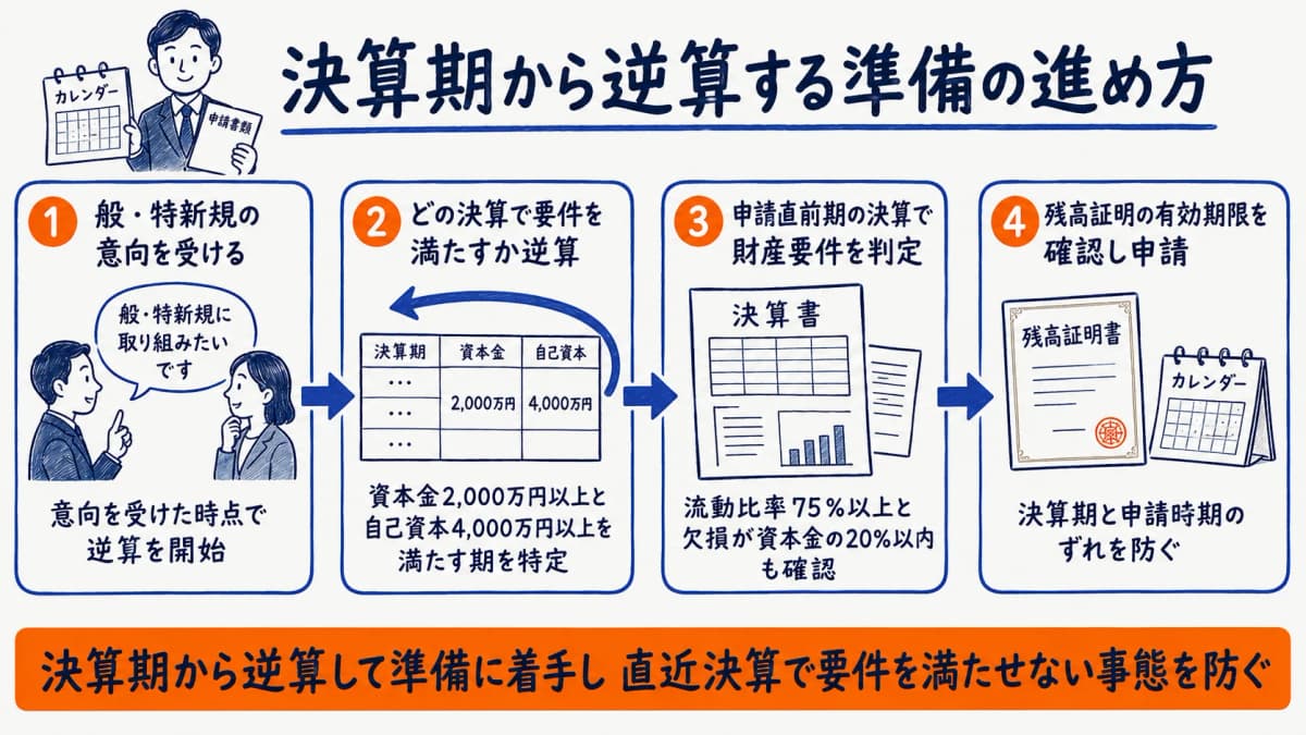 般・特新規の準備を決算期から逆算するスケジュールの考え方