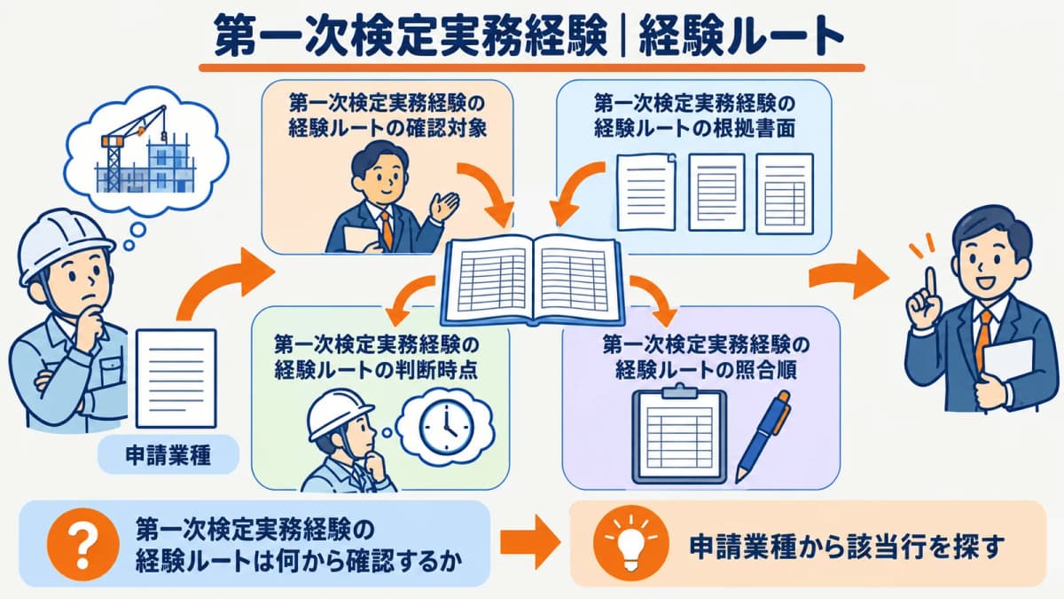 申請業種から第一次検定の該当行を逆引きする全体図