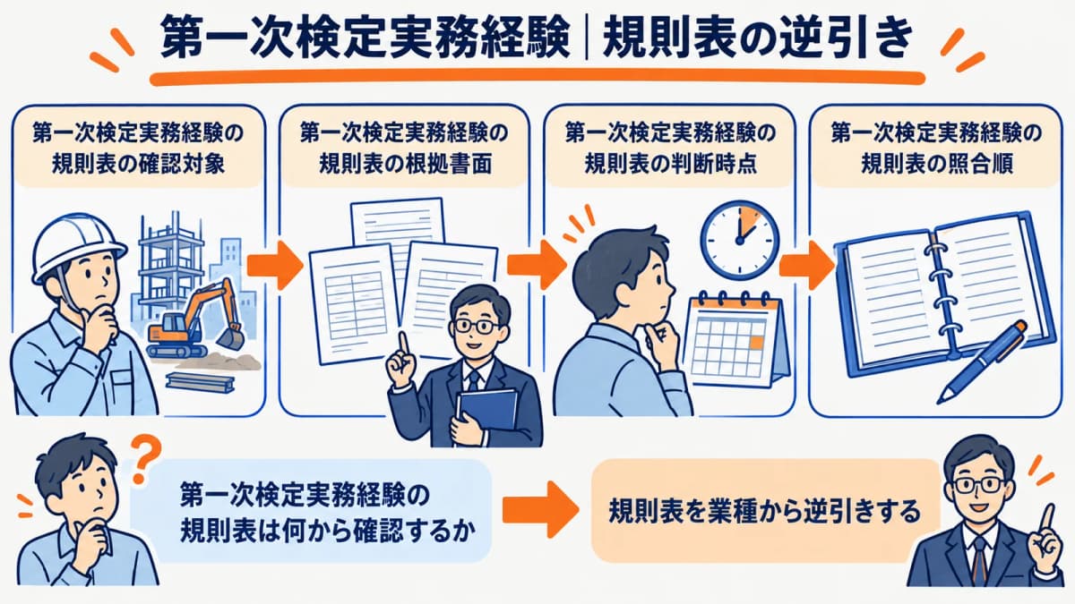 業種検定種目合格区分を順に確認する逆引き手順
