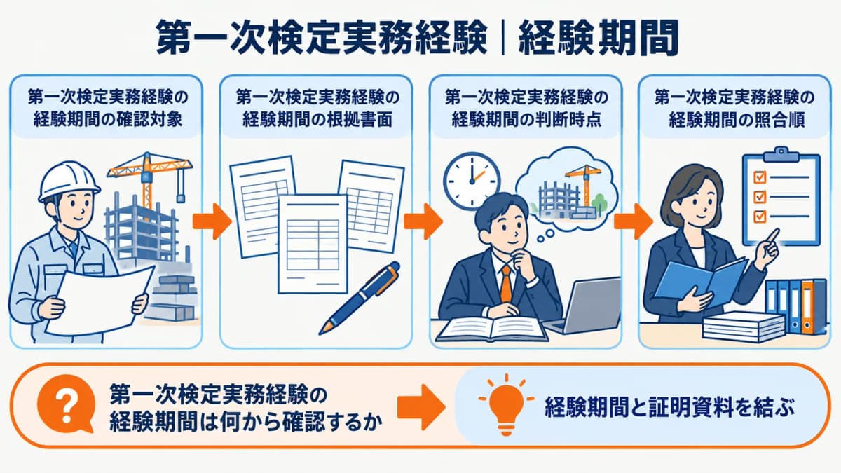 合格日後の実務経験と証明資料を確認する図
