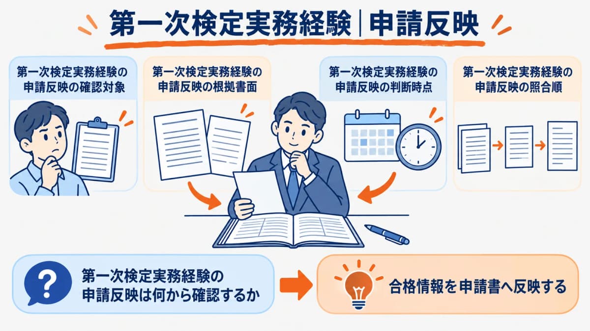 合格情報経験期間証明書を申請書へ照合するレビュー図