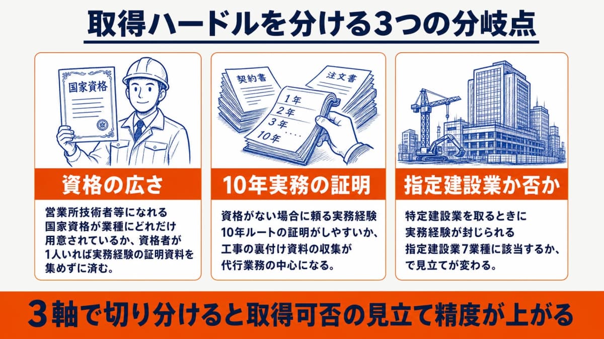 業種別の取得ハードルを分ける3つの分岐点マップ
