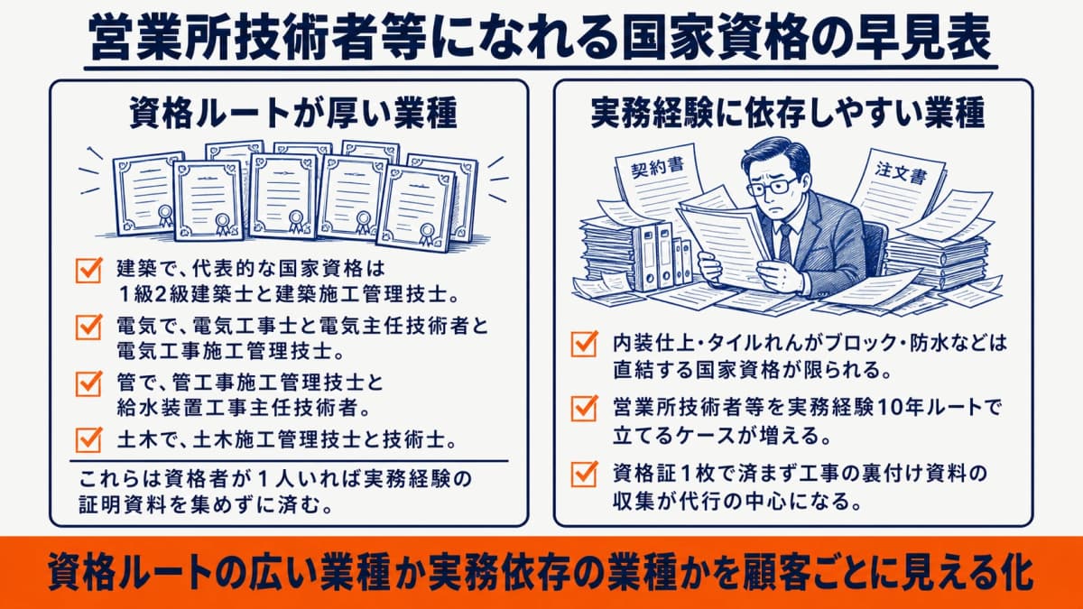 29業種を代表資格の豊富さで色分けした早見表