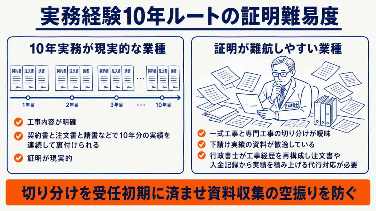 実務経験10年ルートの証明難易度を業種別に示すマップ