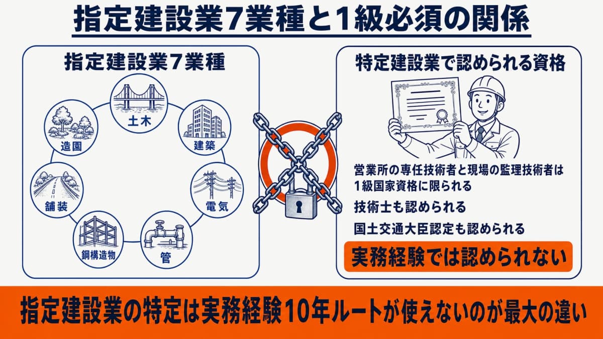 指定建設業7業種と1級必須・実務経験不可の関係図