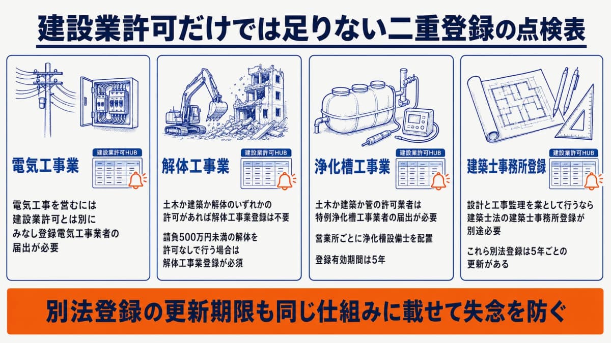 電気・解体・浄化槽・建築士事務所の二重登録チェックリスト