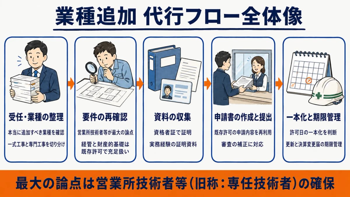 建設業許可の業種追加 代行フロー全体像