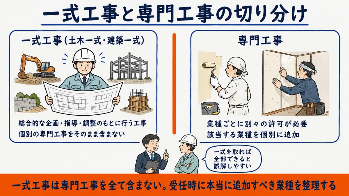 一式工事と専門工事の切り分けと追加すべき業種の判断