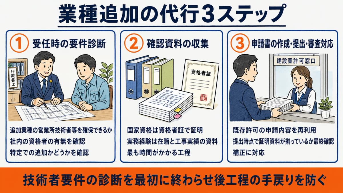 業種追加の代行3ステップ