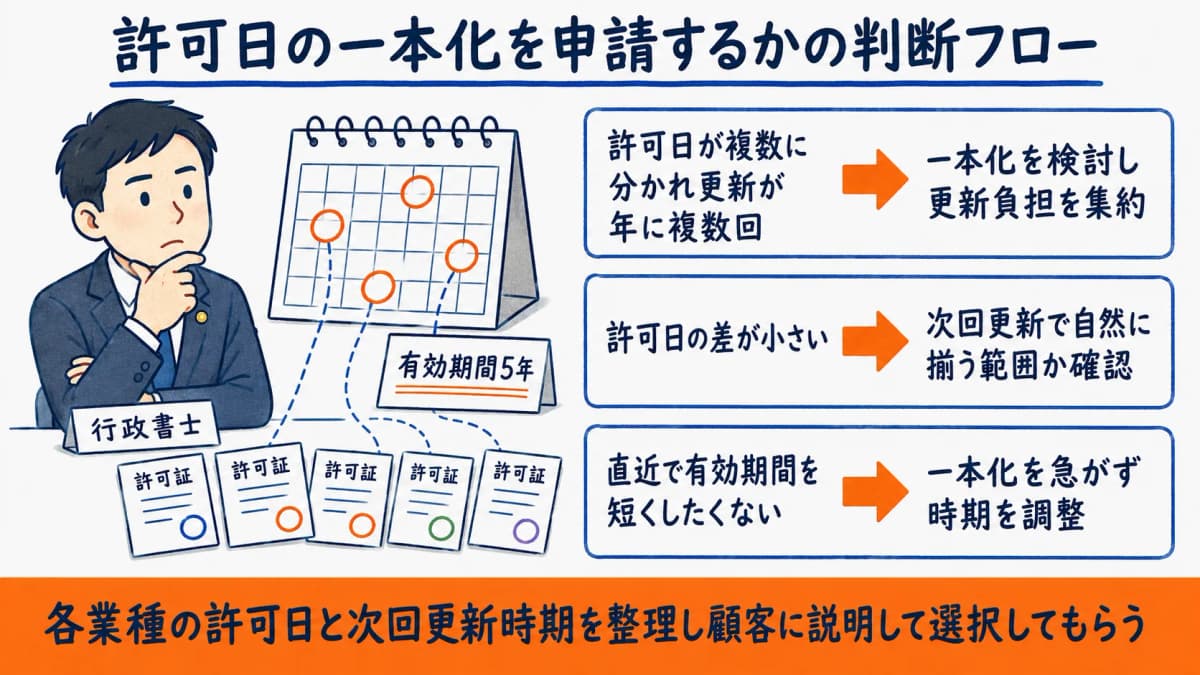 許可日の一本化を申請するかの判断フロー