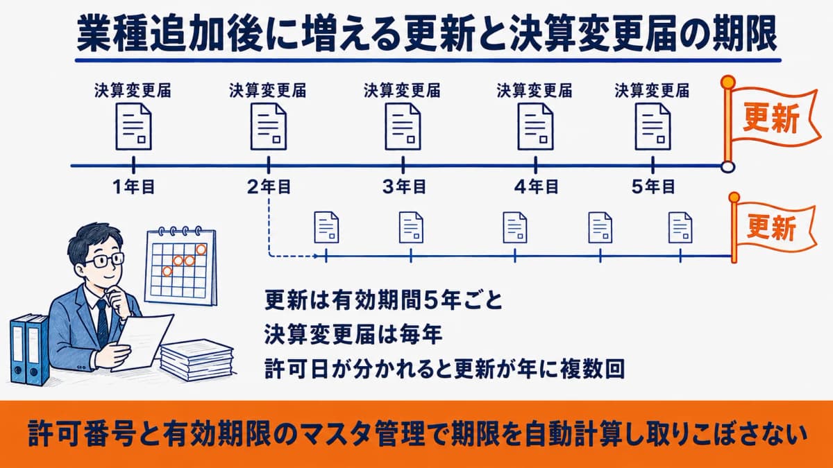 業種追加後に増える更新・決算変更届の期限イメージ