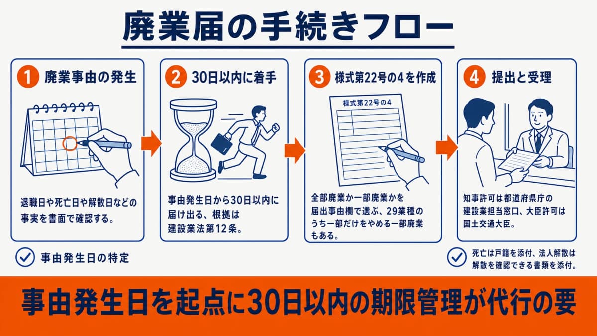 廃業事由の発生から30日以内に様式22号の4を作成・提出し受理までを示したフロー図