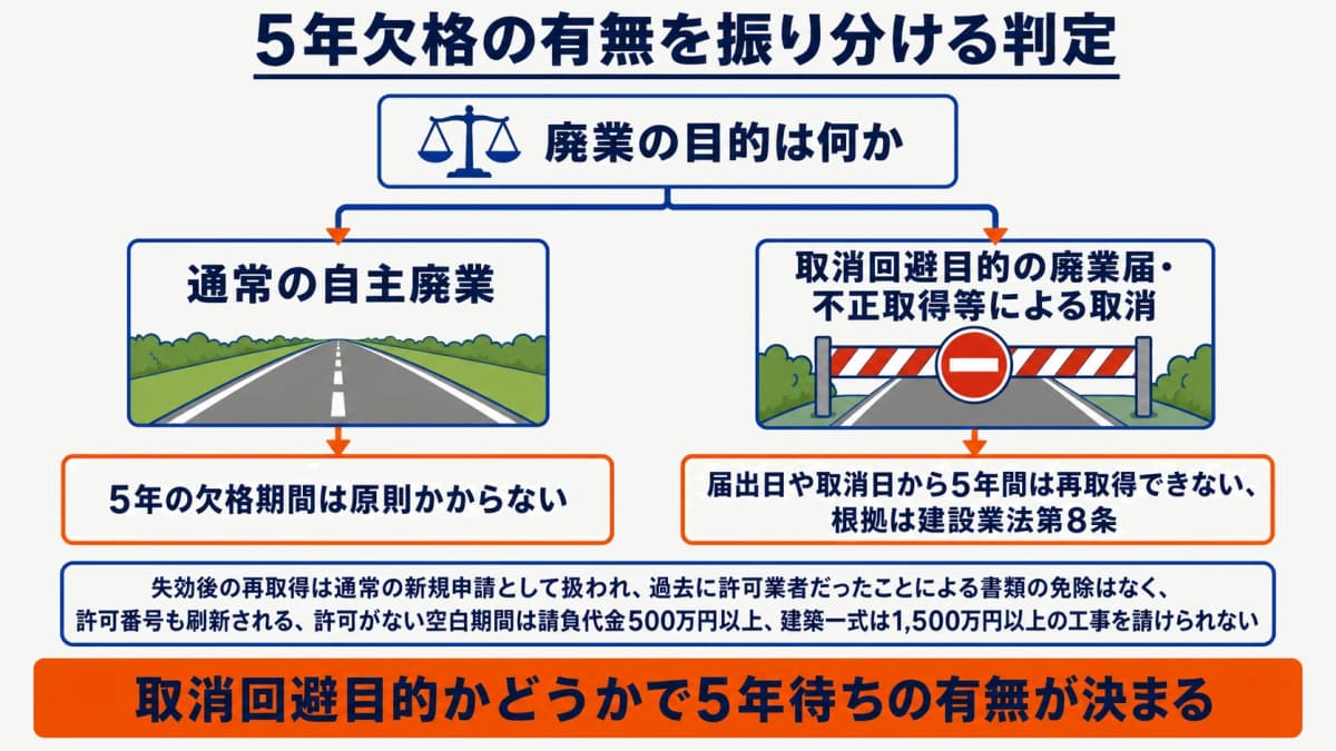 不正取得・取消回避目的の廃業か通常の自主廃業かで5年欠格の有無を振り分ける判定フローチャート