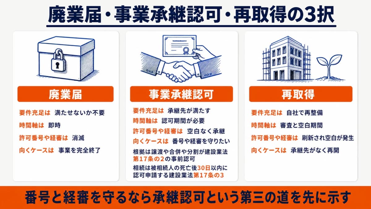 廃業届・事業承継認可・再取得の3分岐を要件・時間軸・コスト・許可番号温存で振り分ける受任判断ツリー