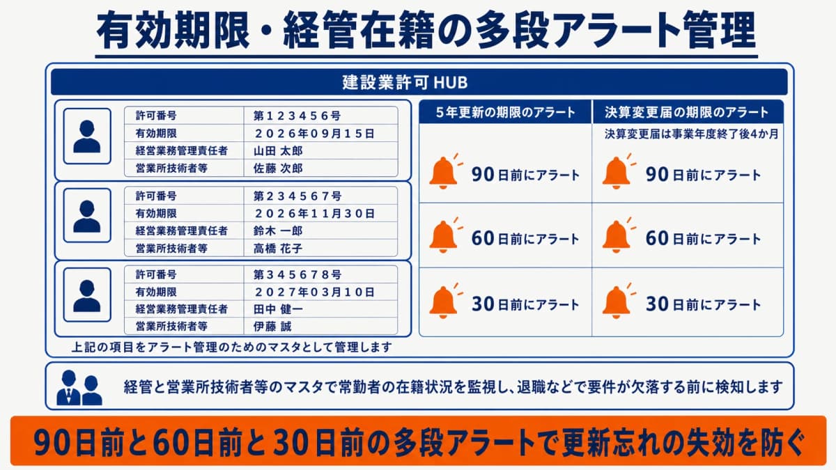 建設業許可HUBの有効期限・経管在籍を90/60/30日前アラートで管理する画面イメージ
