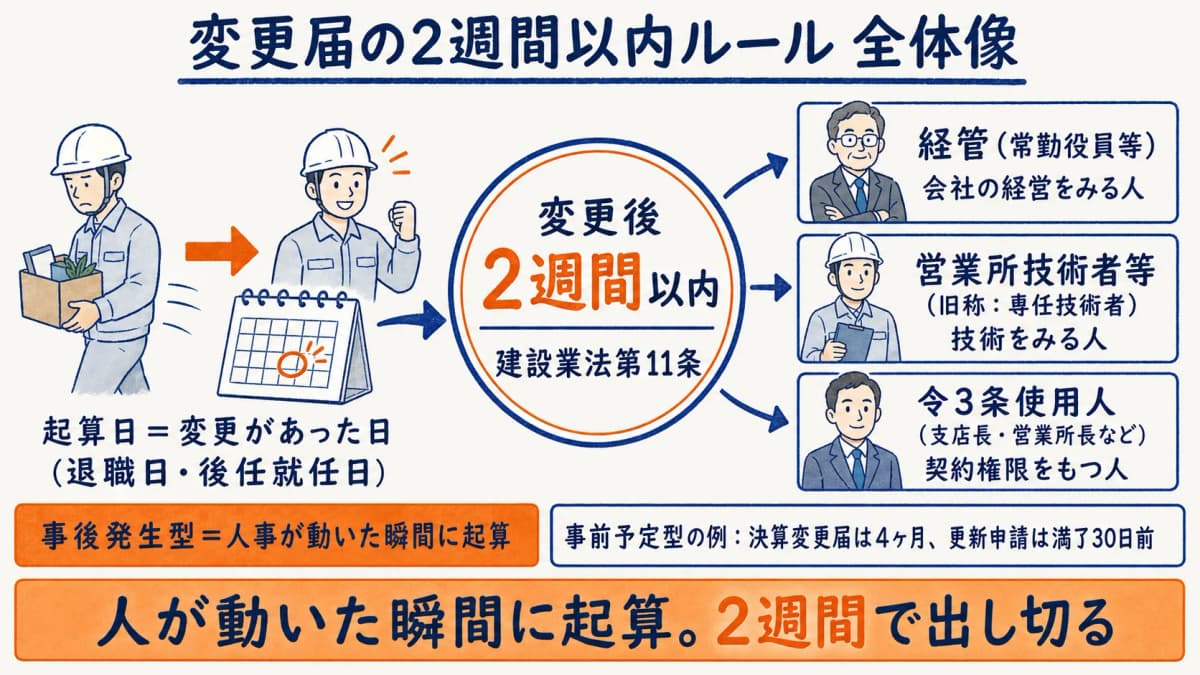 経管・営業所技術者等の変更届 2週間以内ルールの全体像