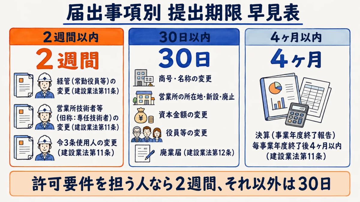 届出事項別 提出期限早見表(2週間・30日・4ヶ月の切り分け)