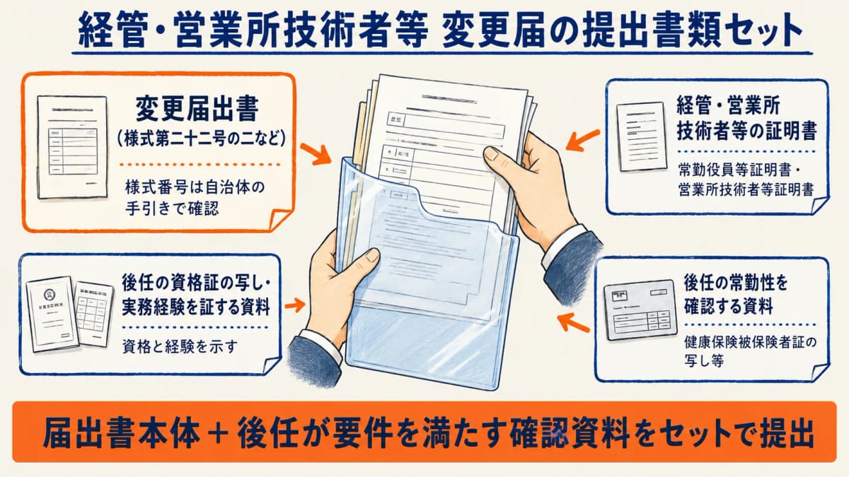 経管・営業所技術者等の変更届 提出書類セット