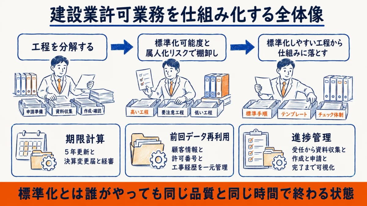 建設業許可業務を仕組み化する全体像(工程分解から標準化へ)