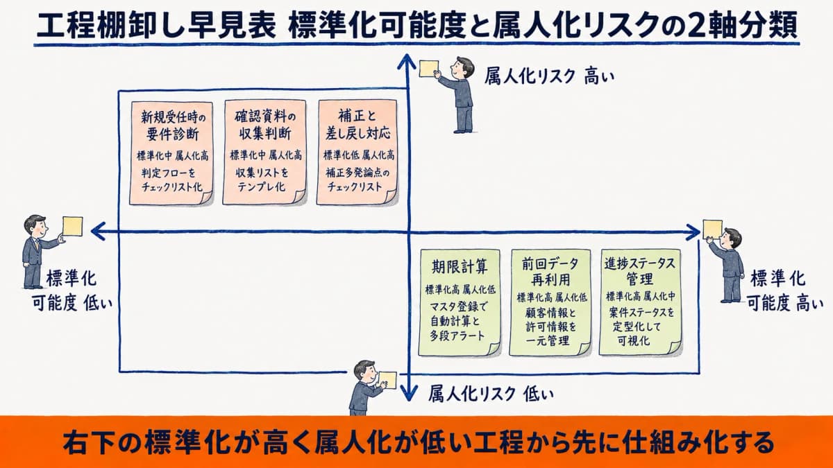 工程棚卸し早見表:標準化可能度×属人化リスクの2軸分類