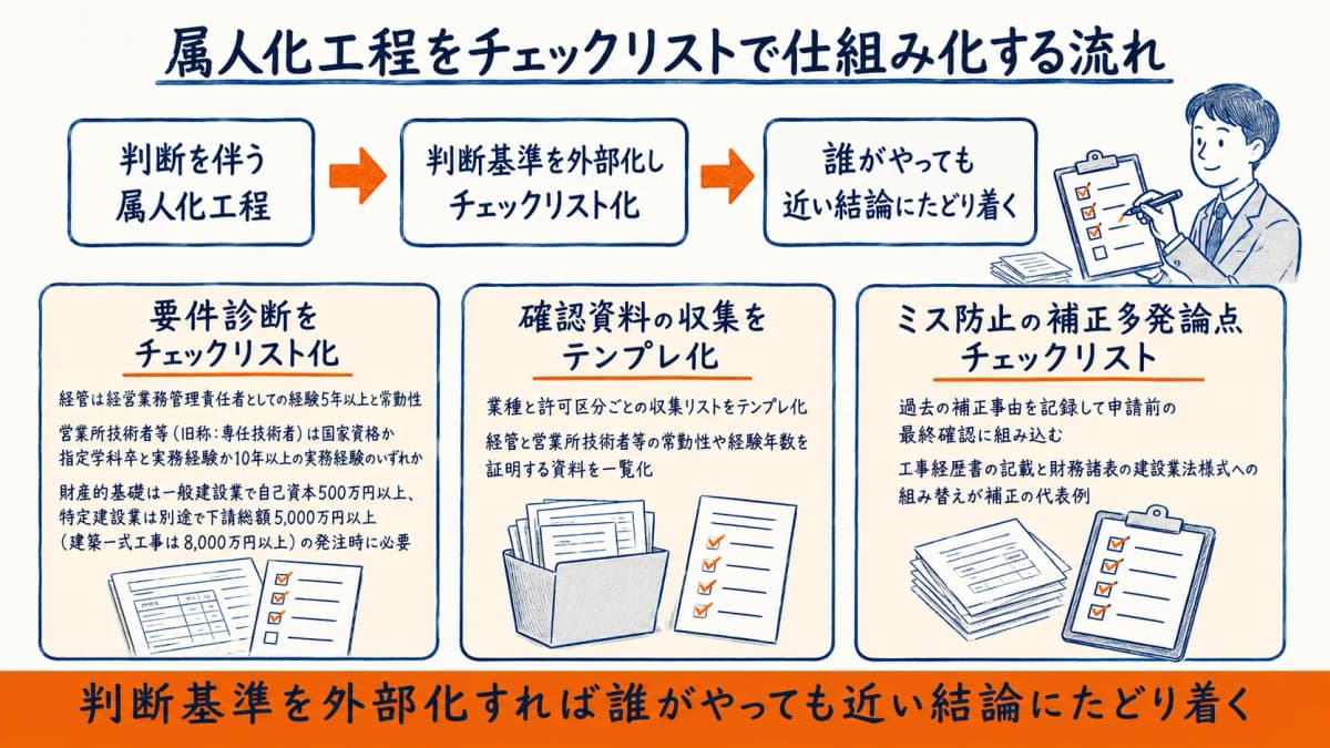 属人化工程をチェックリストで仕組み化する流れ