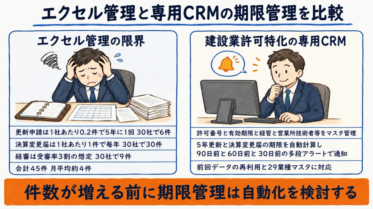 Excel管理と専用CRMの期限管理を比較した図