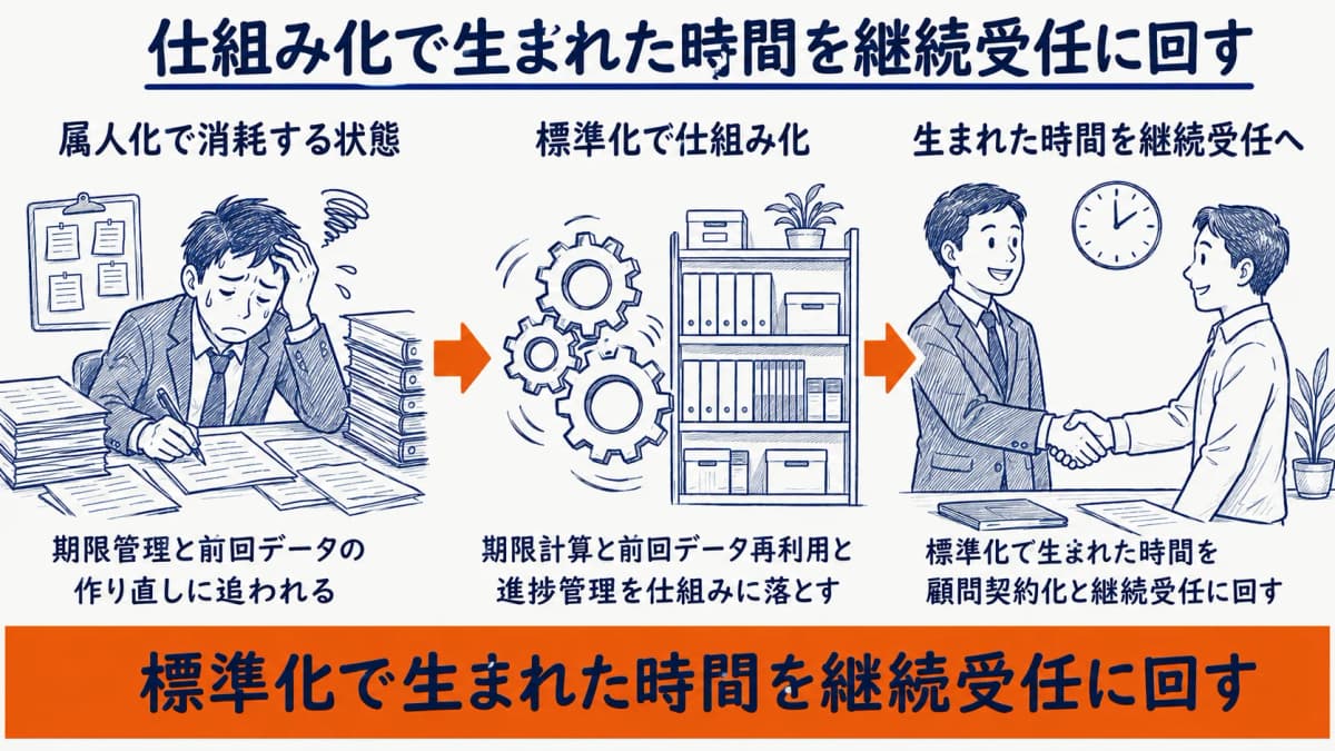 仕組み化で生まれた時間を継続受任に回すイメージ