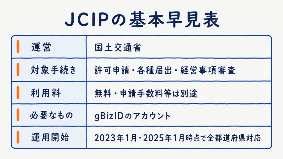 JCIPの基本早見表